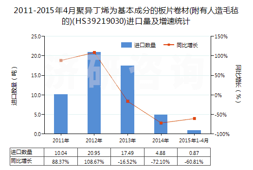 2011-2015年4月聚異丁烯為基本成分的板片卷材(附有人造毛氈的)(HS39219030)進口量及增速統計 2011-2015年4月聚異丁烯為基本成分的板片卷材(附有人造毛氈的)(HS39219030)進口量及增速統計